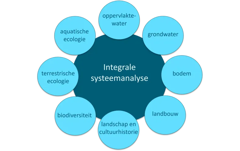 Systeembegrippen