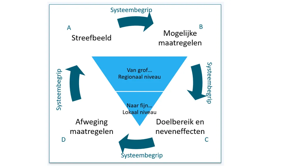 Diagram afweging maatregelen